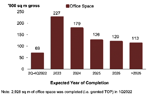 Bar chart: Office pipeline supply by expected completion year.